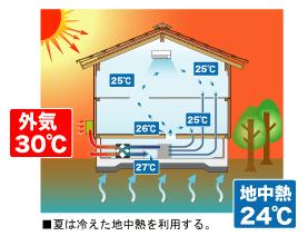 外気30度地中熱24度