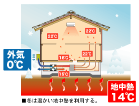 外気0度　地中熱14度